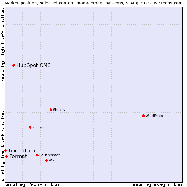 Market position of HubSpot CMS vs. Format vs. Textpattern