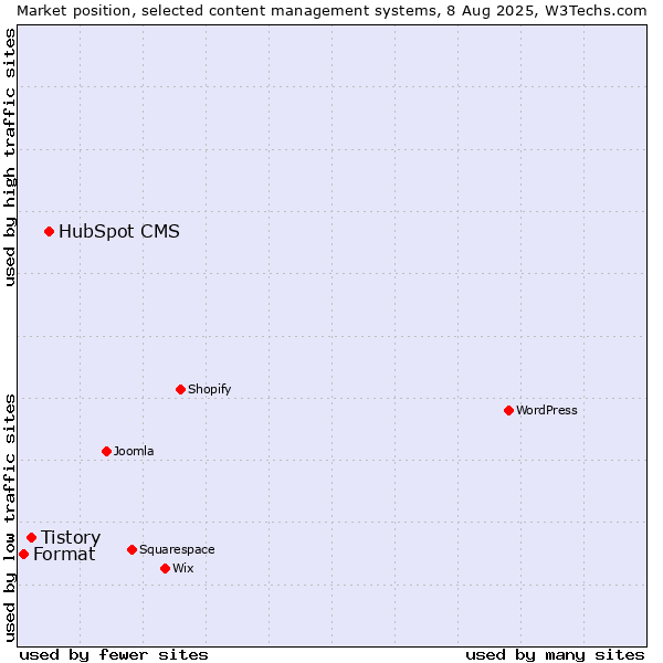Market position of HubSpot CMS vs. Tistory vs. Format