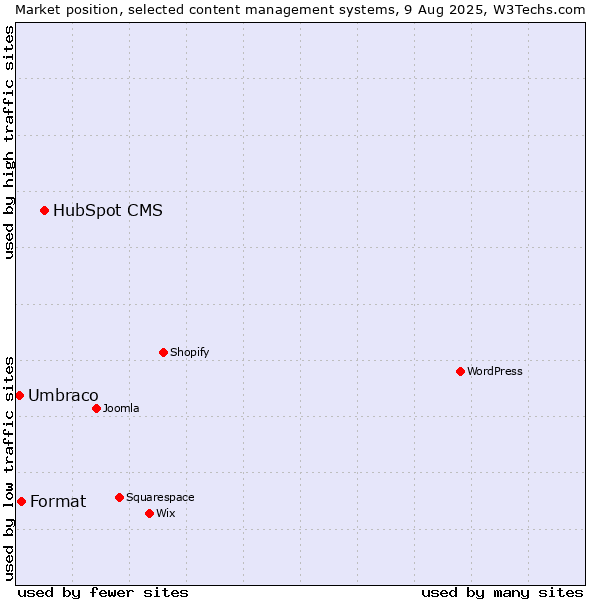 Market position of HubSpot CMS vs. Format vs. Umbraco