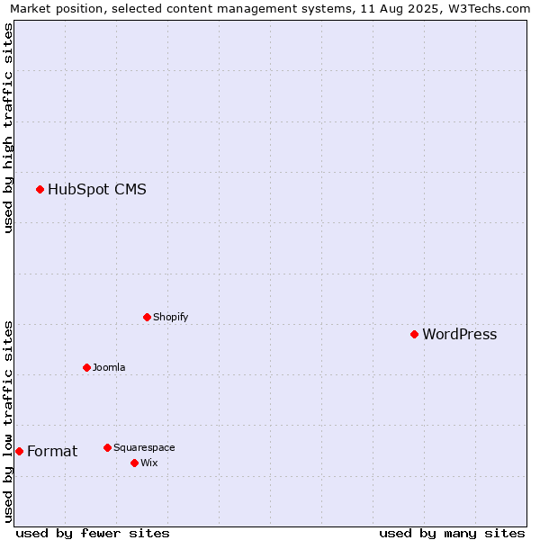 Market position of WordPress vs. HubSpot CMS vs. Format