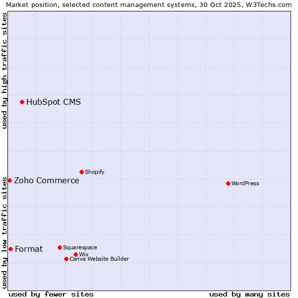 Market position of HubSpot CMS vs. Format vs. Zoho Commerce