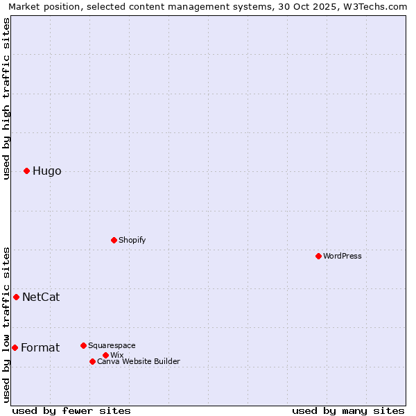 Market position of Hugo vs. NetCat vs. Format