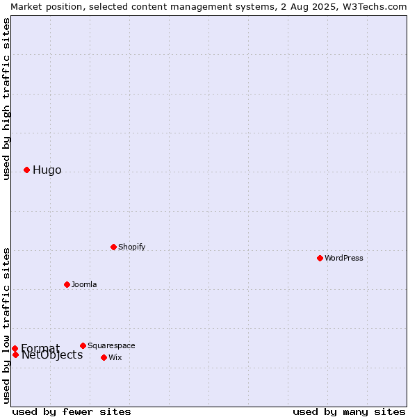 Market position of Hugo vs. NetObjects vs. Format