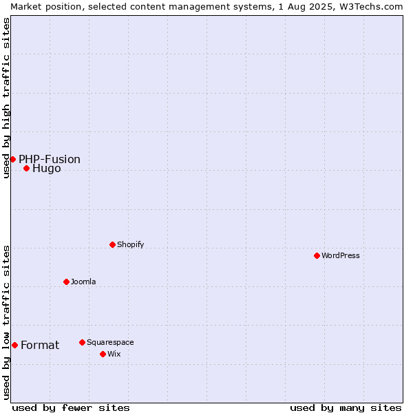 Market position of Hugo vs. Format vs. PHP-Fusion