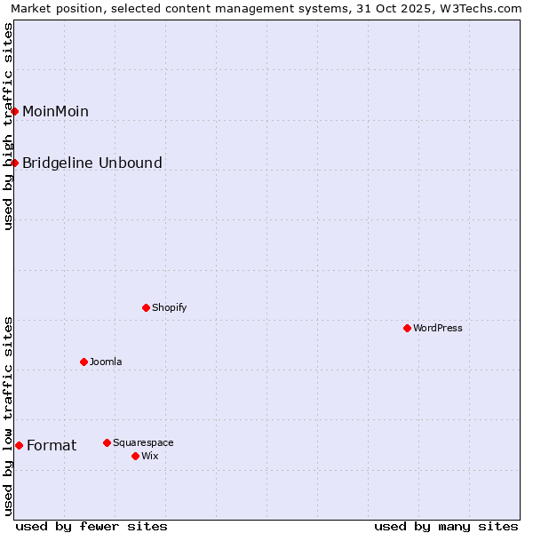 Market position of Format vs. MoinMoin vs. Bridgeline Unbound