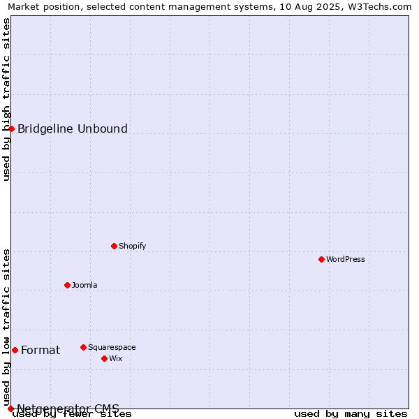 Market position of Format vs. Bridgeline Unbound vs. Netgenerator CMS
