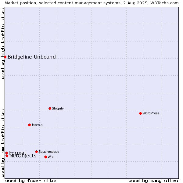 Market position of NetObjects vs. Format vs. Bridgeline Unbound