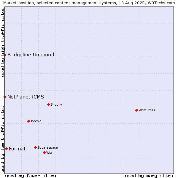 Market position of Format vs. NetPlanet iCMS vs. Bridgeline Unbound