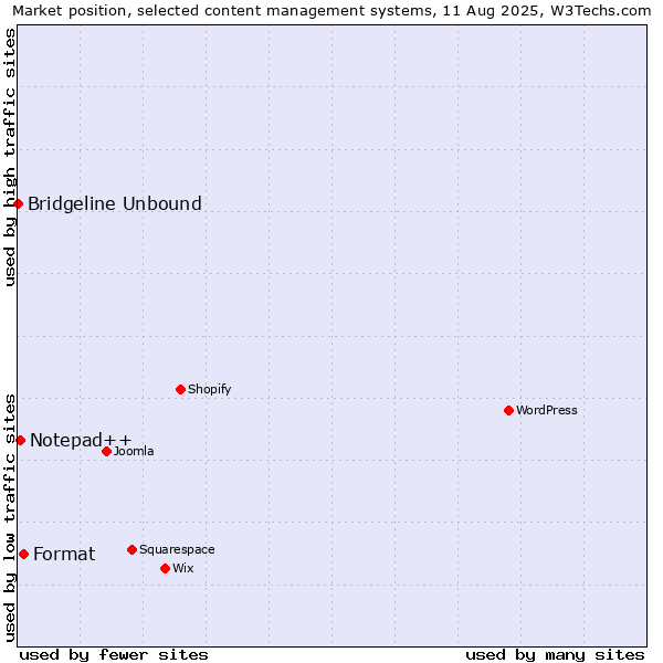 Market position of Format vs. Notepad++ vs. Bridgeline Unbound