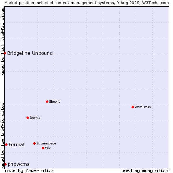Market position of Format vs. phpwcms vs. Bridgeline Unbound