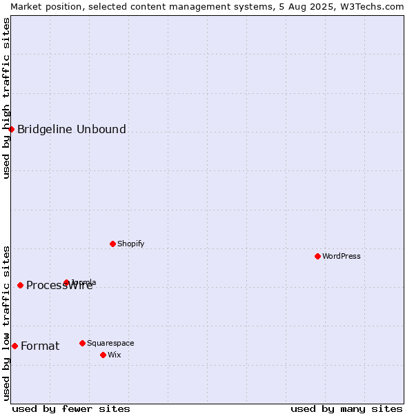 Market position of ProcessWire vs. Format vs. Bridgeline Unbound