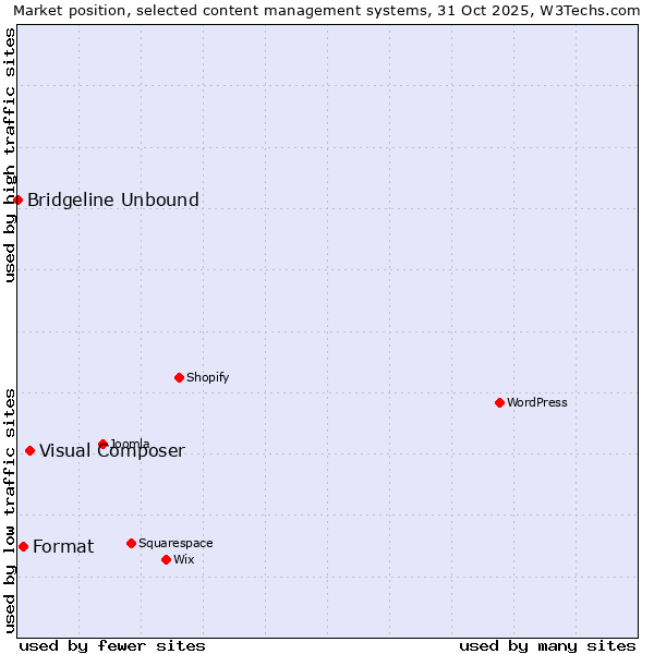 Market position of Visual Composer vs. Format vs. Bridgeline Unbound