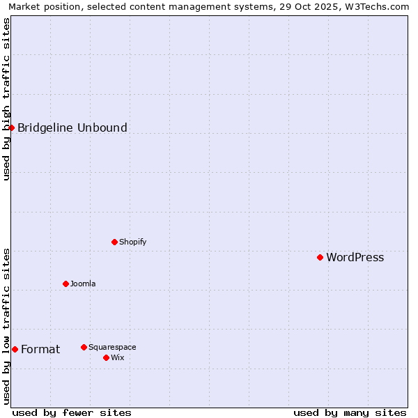 Market position of WordPress vs. Format vs. Bridgeline Unbound