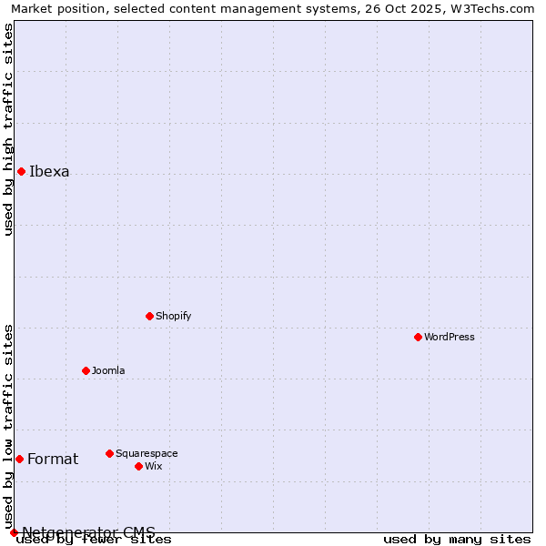 Market position of Ibexa vs. Format vs. Netgenerator CMS
