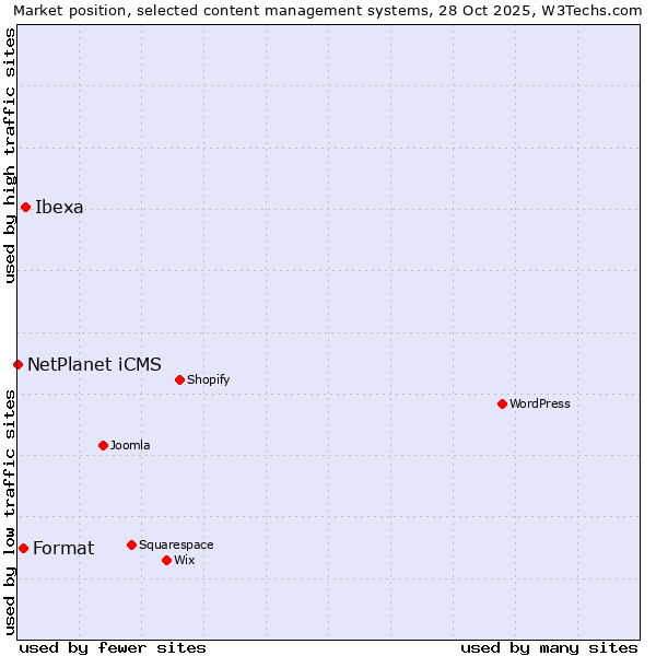 Market position of Ibexa vs. Format vs. NetPlanet iCMS