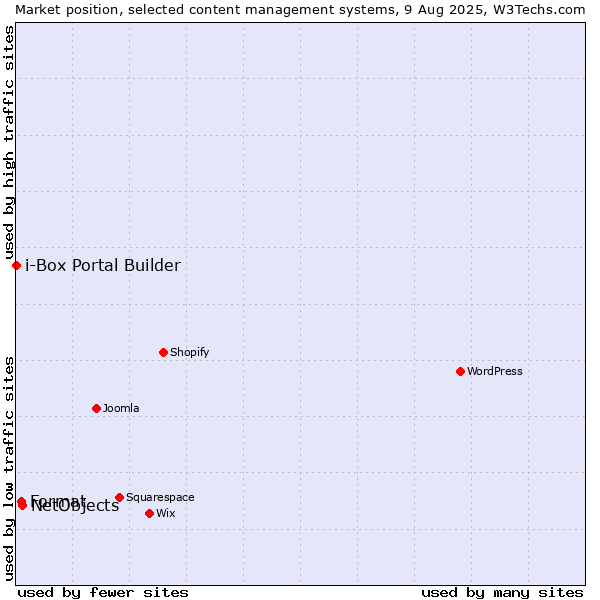 Market position of NetObjects vs. Format vs. i-Box Portal Builder