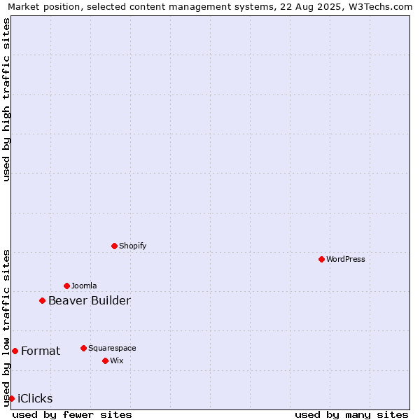 Market position of Beaver Builder vs. Format vs. iClicks