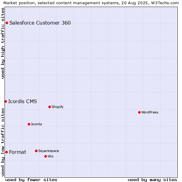 Market position of Salesforce Customer 360 vs. Format vs. Icordis CMS