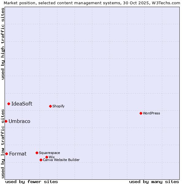 Market position of IdeaSoft vs. Format vs. Umbraco