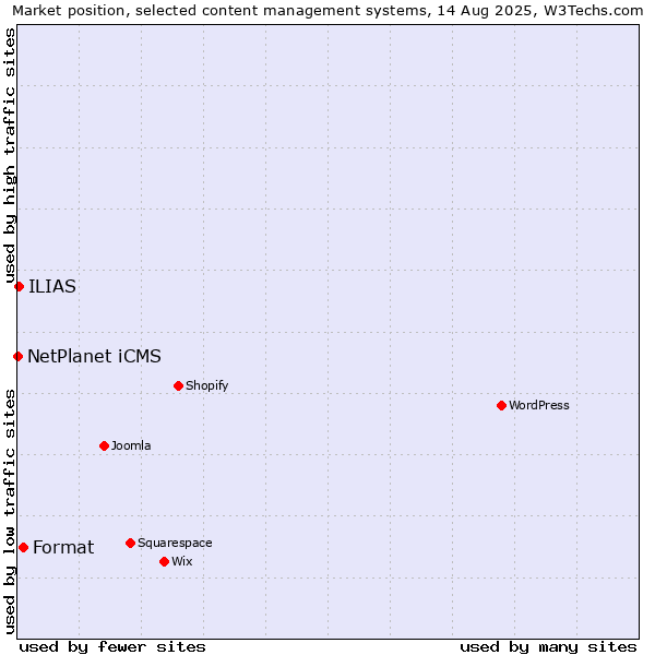 Market position of Format vs. ILIAS vs. NetPlanet iCMS