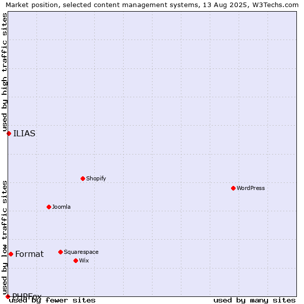 Market position of Format vs. ILIAS vs. PHPFox