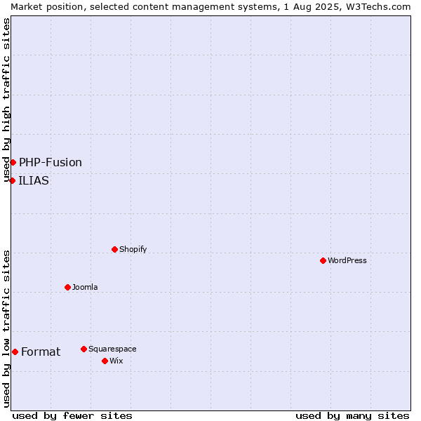 Market position of Format vs. PHP-Fusion vs. ILIAS
