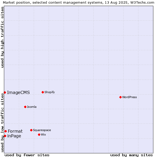 Market position of Format vs. inPage vs. ImageCMS