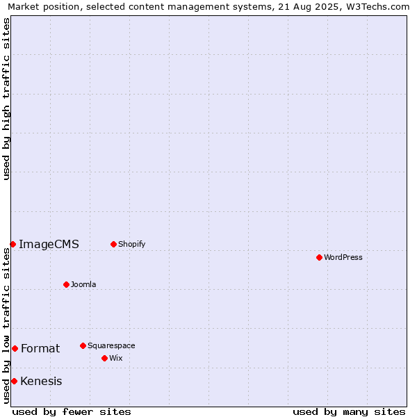 Market position of Format vs. Kenesis vs. ImageCMS