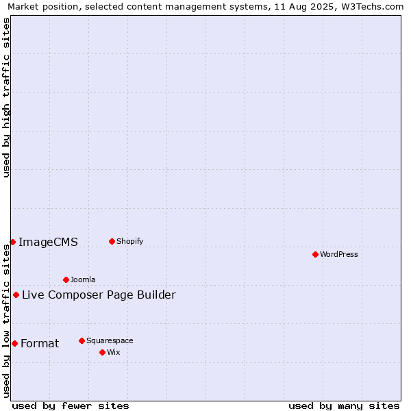 Market position of Live Composer Page Builder vs. Format vs. ImageCMS