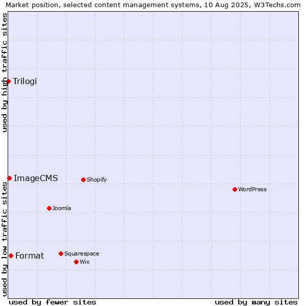 Market position of Format vs. ImageCMS vs. Trilogi