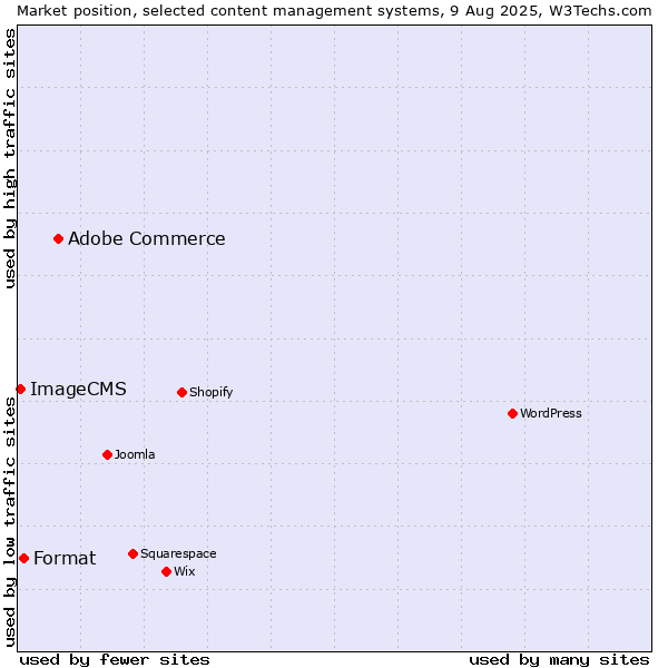 Market position of Adobe Commerce vs. Format vs. ImageCMS