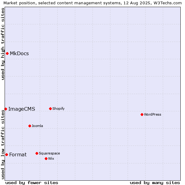 Market position of MkDocs vs. Format vs. ImageCMS