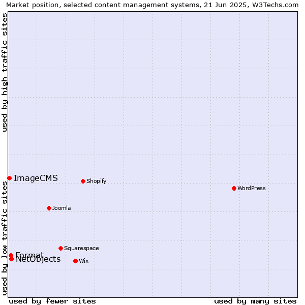 Market position of NetObjects vs. Format vs. ImageCMS