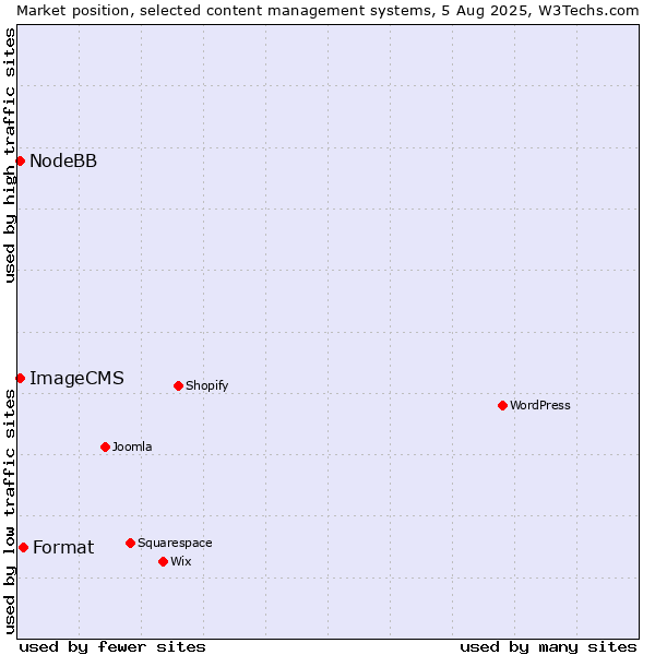 Market position of Format vs. NodeBB vs. ImageCMS