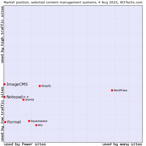 Market position of Format vs. Notepad++ vs. ImageCMS