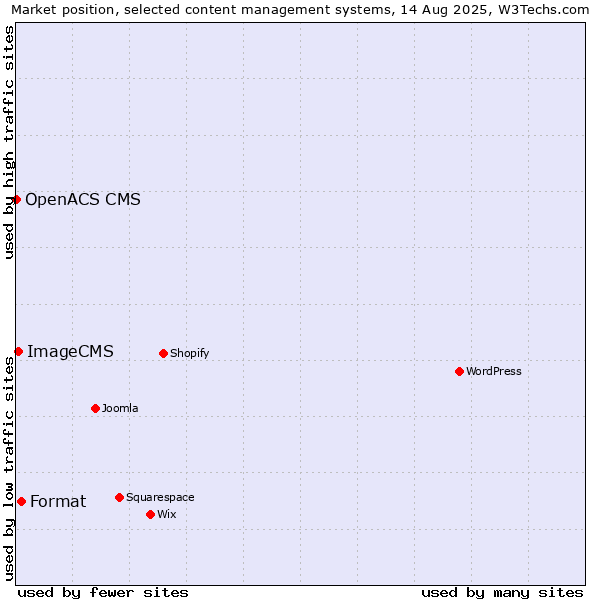 Market position of Format vs. ImageCMS vs. OpenACS CMS