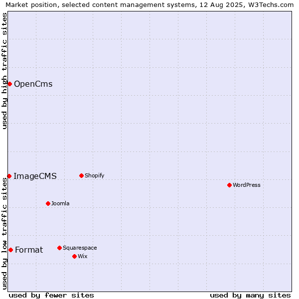 Market position of Format vs. OpenCms vs. ImageCMS