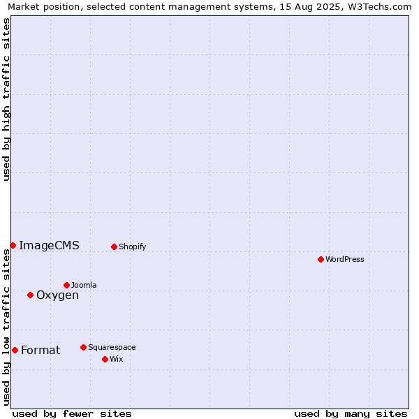 Market position of Oxygen vs. Format vs. ImageCMS