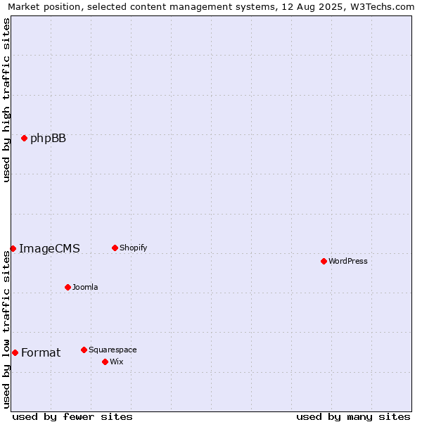 Market position of phpBB vs. Format vs. ImageCMS