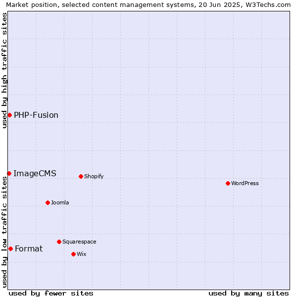 Market position of Format vs. PHP-Fusion vs. ImageCMS
