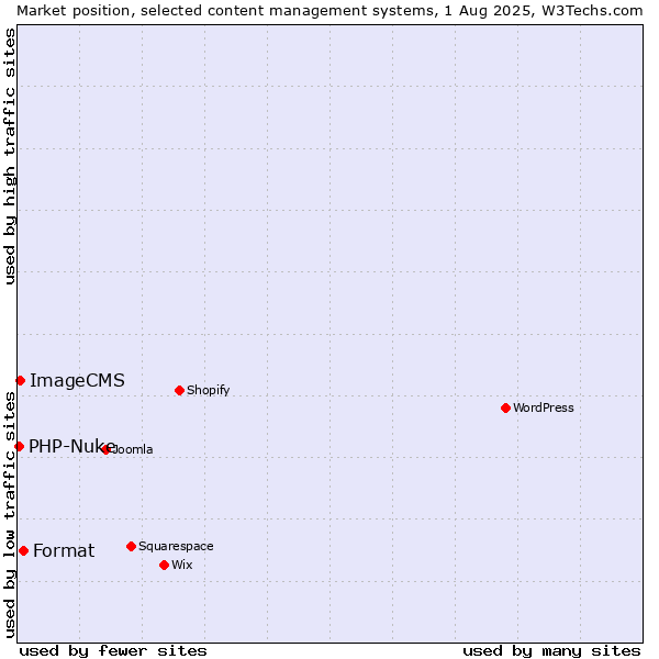Market position of Format vs. ImageCMS vs. PHP-Nuke