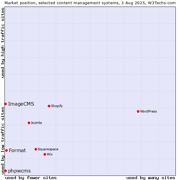 Market position of Format vs. phpwcms vs. ImageCMS