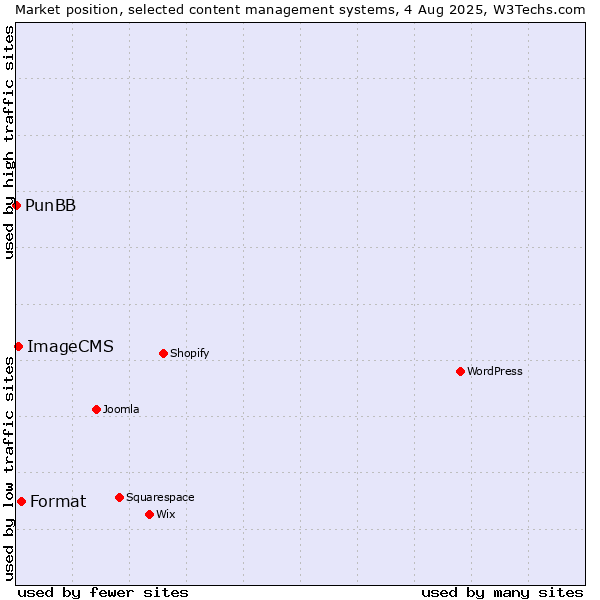 Market position of Format vs. ImageCMS vs. PunBB