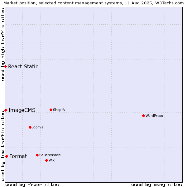 Market position of Format vs. ImageCMS vs. React Static