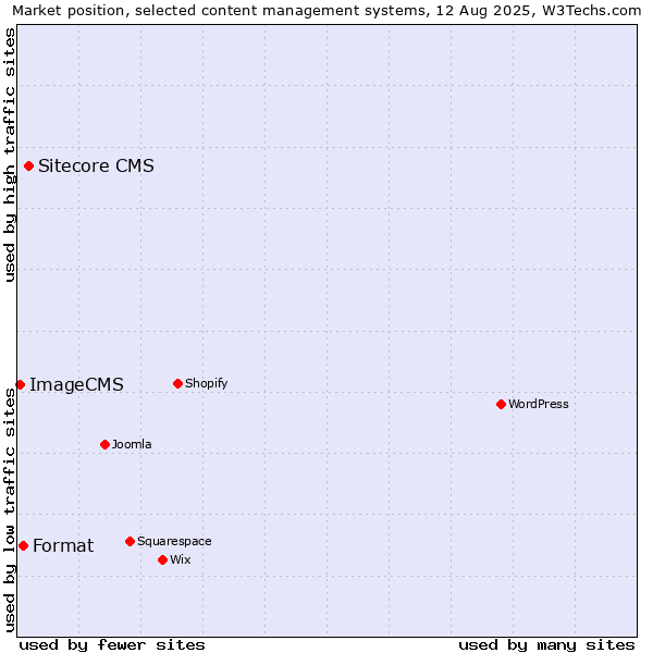 Market position of Sitecore CMS vs. Format vs. ImageCMS