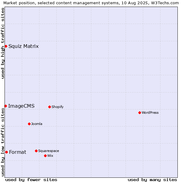Market position of Format vs. Squiz Matrix vs. ImageCMS