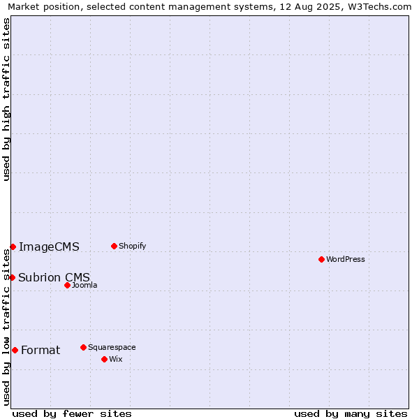 Market position of Format vs. ImageCMS vs. Subrion CMS