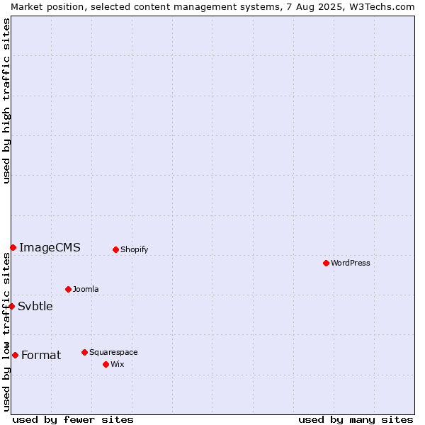 Market position of Format vs. ImageCMS vs. Svbtle