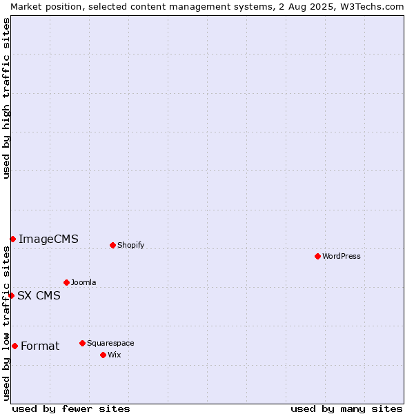Market position of Format vs. ImageCMS vs. SX CMS