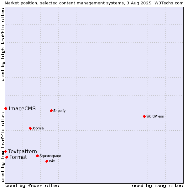 Market position of Format vs. ImageCMS vs. Textpattern